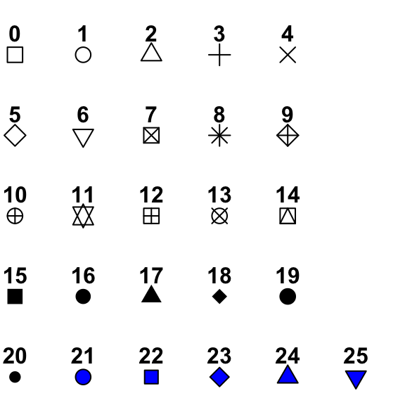 Figure 2.4: ggplot2 - symbols for point data shape