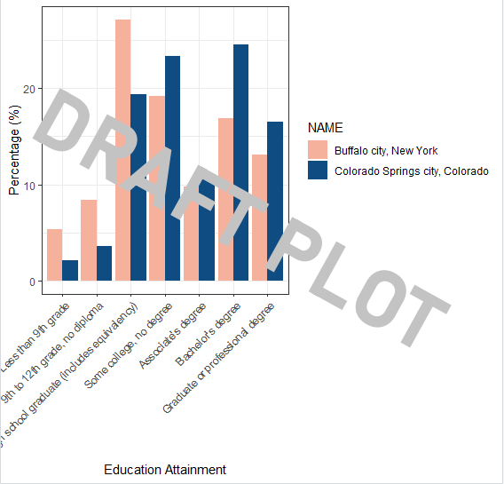 Figure 3.X: Education Attainment Bart Plot