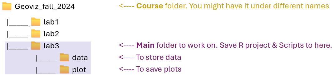 Figure 3.1: The organization of folders for “lab3”.