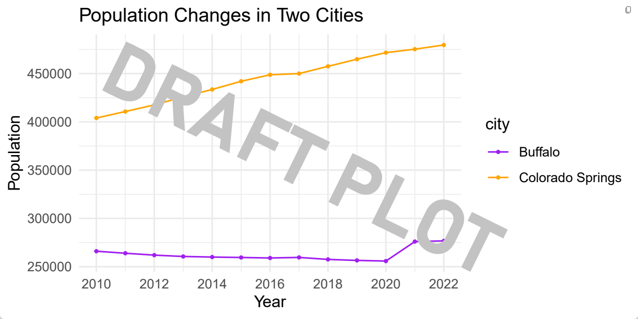 Figure 3.X: Population Growth Line Chart
