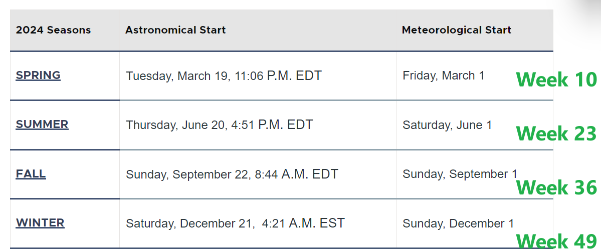 Figure 6.2: When four seasons start in 2024.