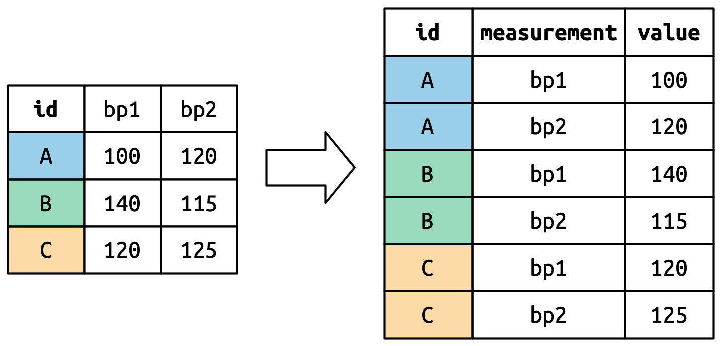 Figure 6.1: Diagram of data tidying.